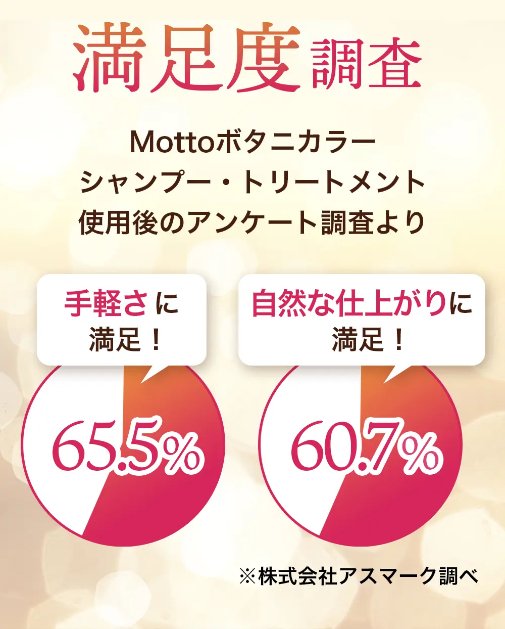 Mottoボタニカラーシャンプー&トリートメント：満足度調査
