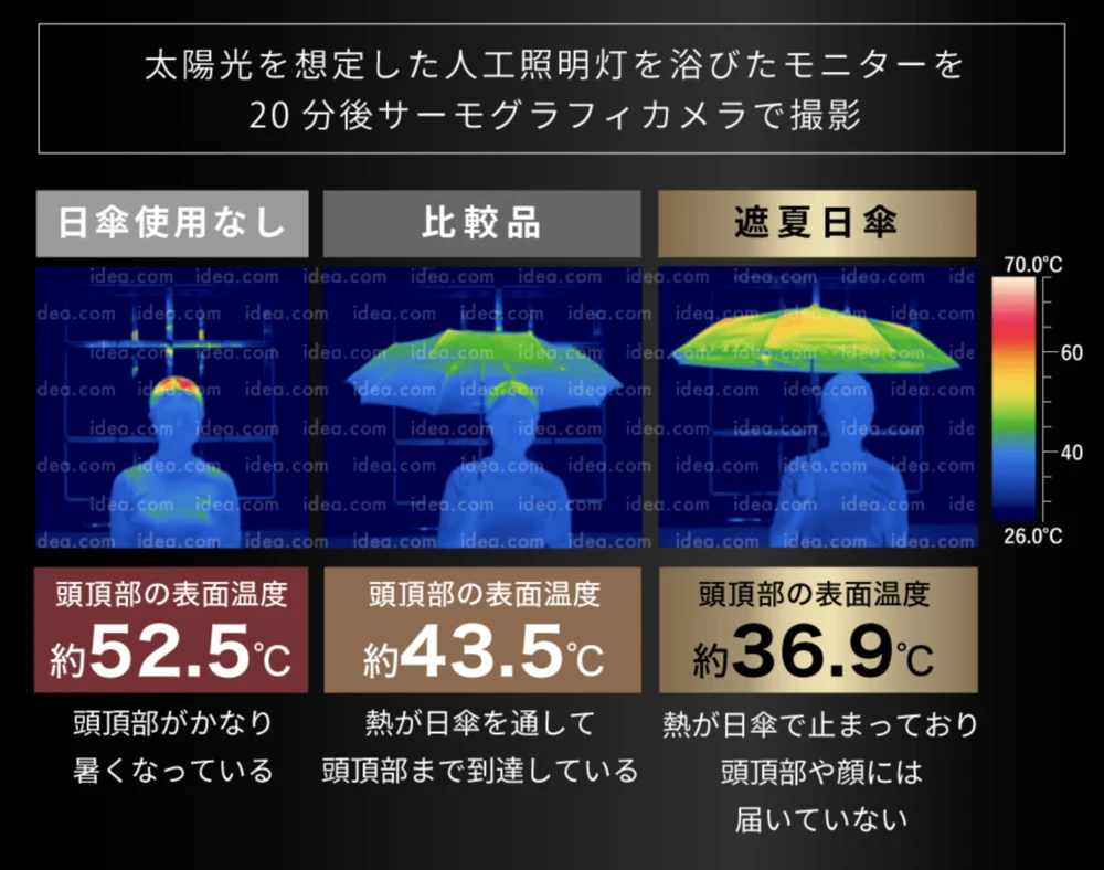 サーモグラフィ比較(日傘なし・比較品・遮夏日傘の頭頂部表面温度)
