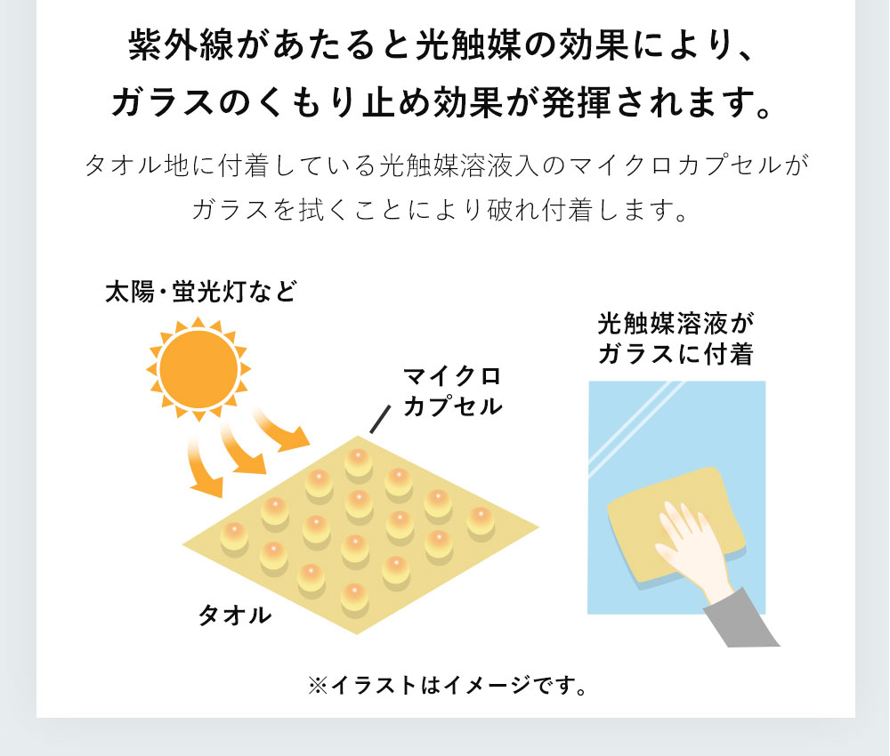 紫外線があたると光触媒の効果により、ガラスのくもり止め効果が発揮されます。