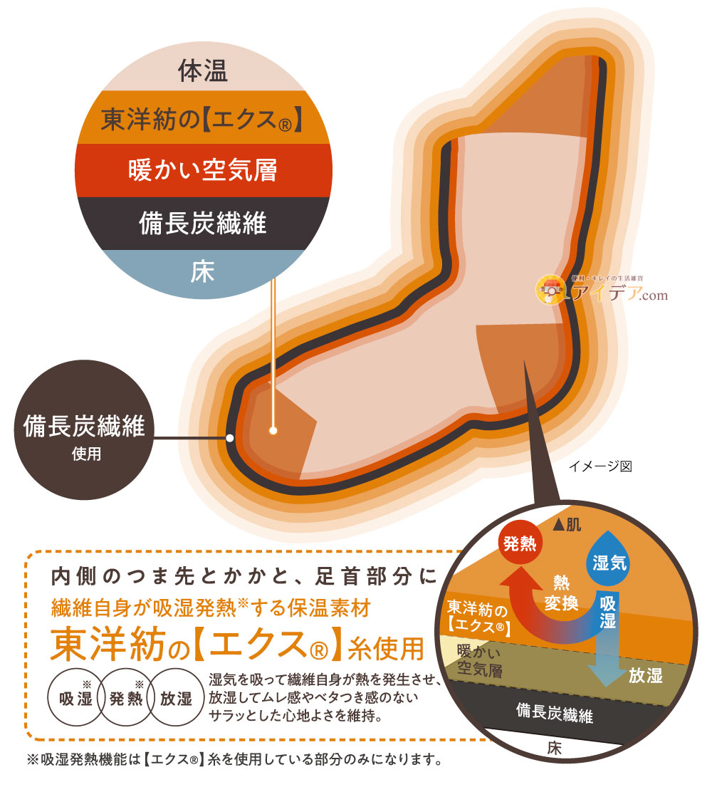 備長炭ホームソックス足首ロング:東洋紡のエクス糸使用