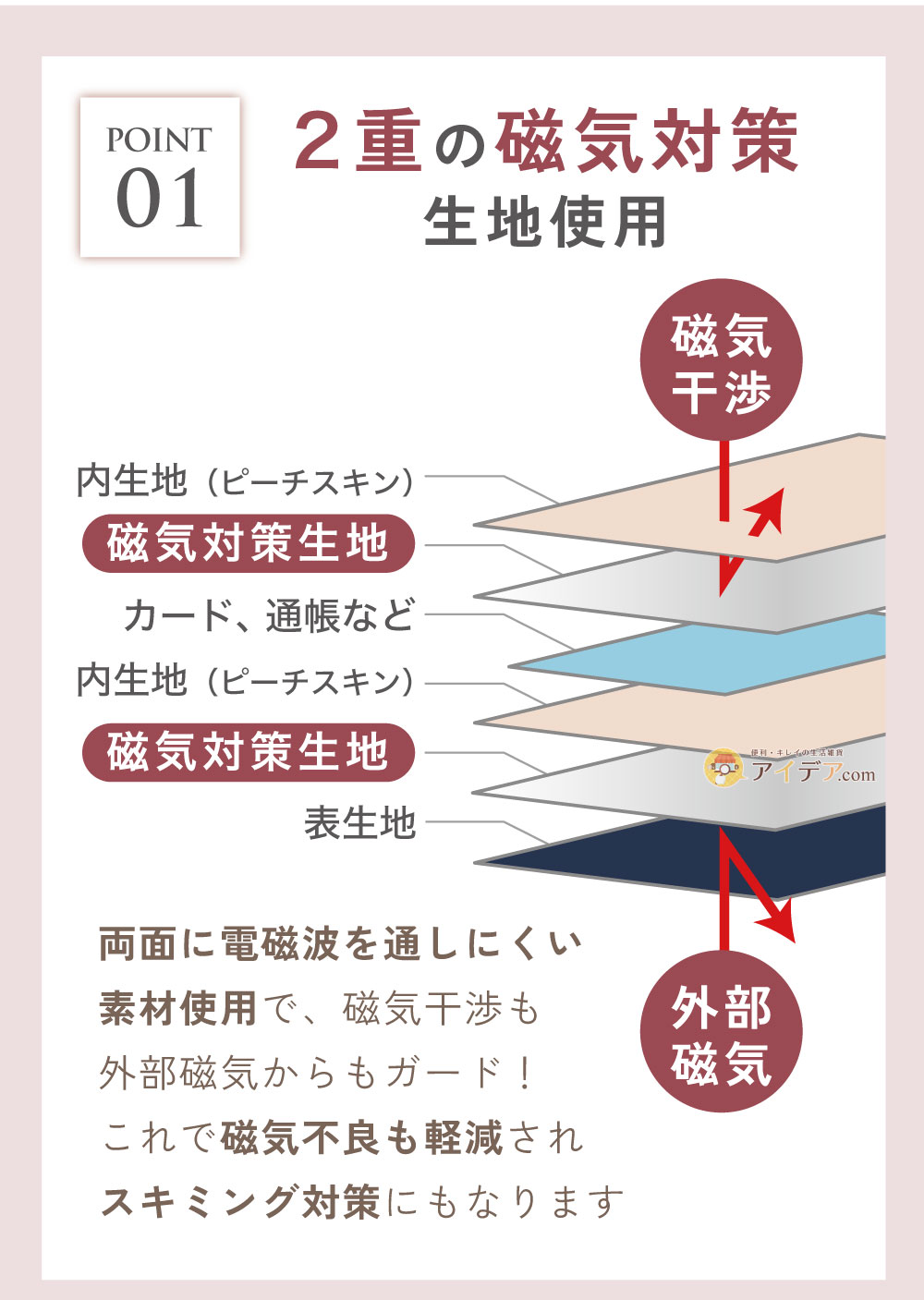 2重の磁気対策生地使用