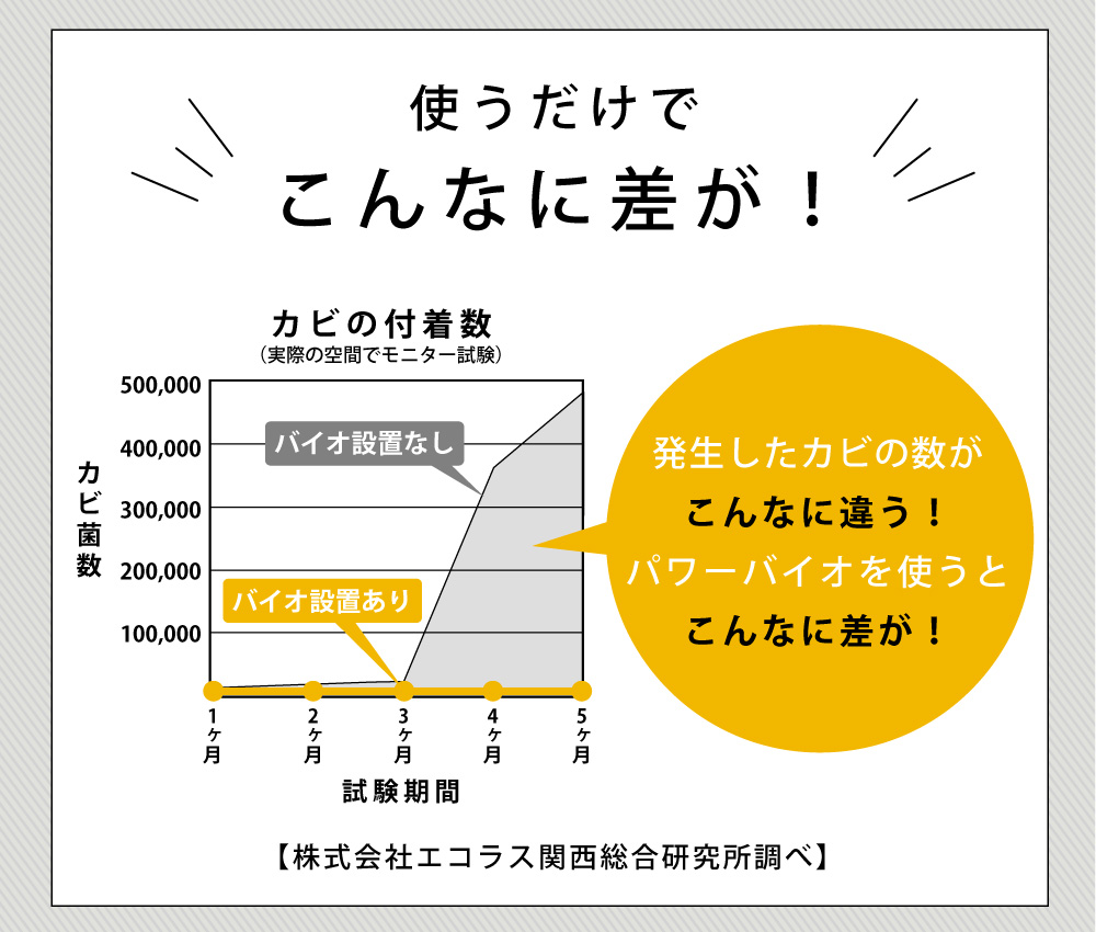 パワーバイオ押し入れのカビきれい 2個組:こんなに差が!