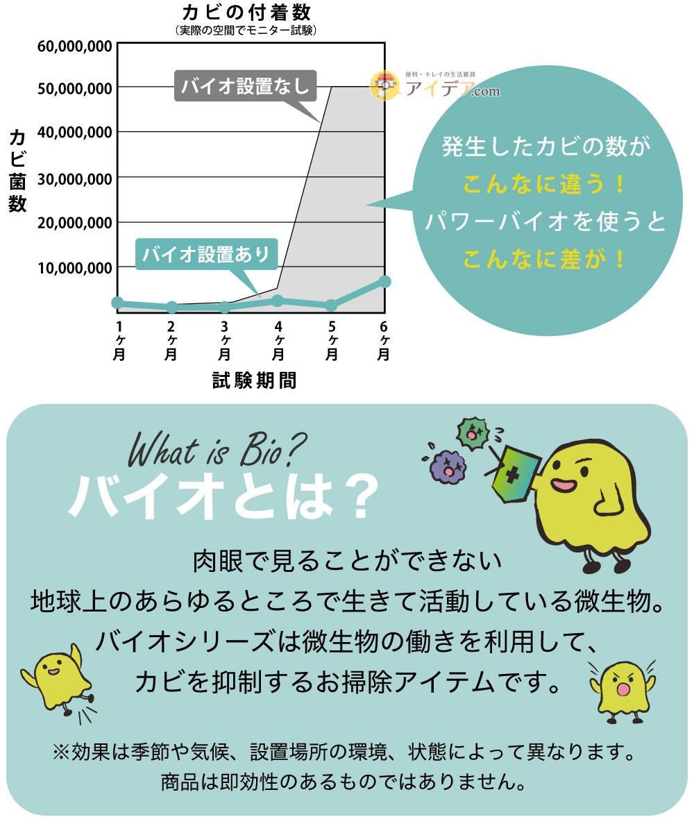 ハイパワーバイオ お風呂のカビきれい:バイオとは?